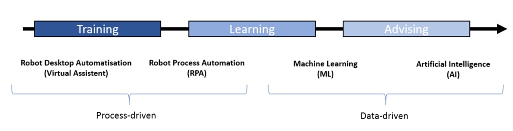 Process- to data-driven development: robotics, machine learning, AI in training, learning, consulting.