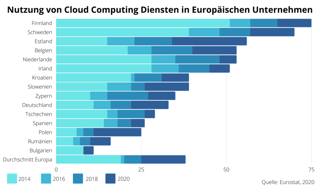 EU Cloud Computing Facts with diagram